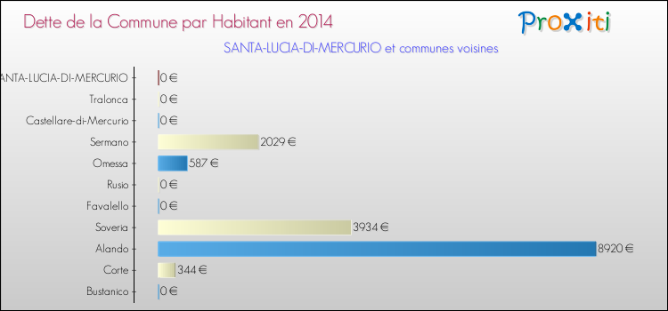 Dette par habitant de la commune en 2014 pour SANTA-LUCIA-DI-MERCURIO et les communes proches Comparaison de la dette par habitant de la commune en 2014 pour SANTA-LUCIA-DI-MERCURIO et les communes voisines