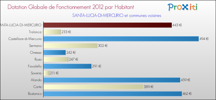 Montant des dotations globales de fonctionnement DGF par Habitant pour SANTA-LUCIA-DI-MERCURIO et les communes proches Comparaison des des dotations globales de fonctionnement DGF par habitant pour SANTA-LUCIA-DI-MERCURIO et les communes voisines