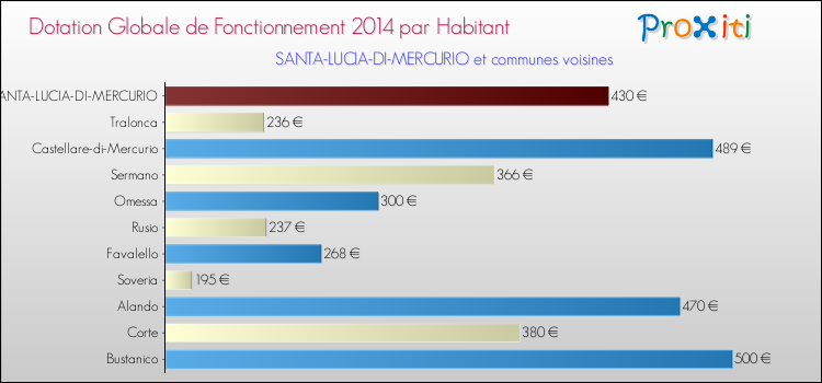 Montant des dotations globales de fonctionnement DGF par Habitant pour SANTA-LUCIA-DI-MERCURIO et les communes proches en 2014. Comparaison des des dotations globales de fonctionnement DGF par habitant pour SANTA-LUCIA-DI-MERCURIO et les communes voisines en 2014.