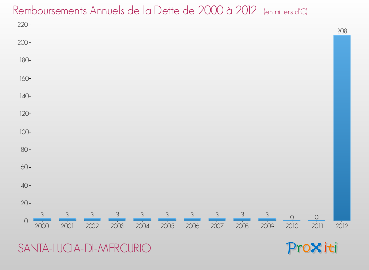 Evolution de l'annuité de la dette pour la commune de SANTA-LUCIA-DI-MERCURIO de 2000 à 2012 Annuités de la dette pour SANTA-LUCIA-DI-MERCURIO de 2000 à 2012