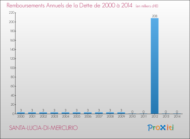 Evolution de l'annuité de la dette pour la commune de SANTA-LUCIA-DI-MERCURIO de 2000 à 2014 Annuités de la dette pour SANTA-LUCIA-DI-MERCURIO de 2000 à 2014