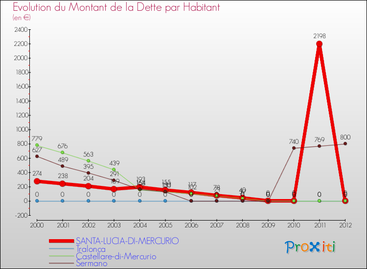 Evolution de la dette par habitant pour la commune de SANTA-LUCIA-DI-MERCURIO et les communes proches de 2000 à 2012 Comparaison de la dette par habitant pour SANTA-LUCIA-DI-MERCURIO et les communes voisines de 2000 à 2012