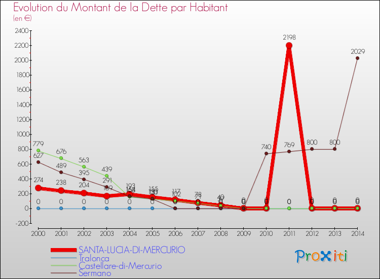 Evolution de la dette par habitant pour la commune de SANTA-LUCIA-DI-MERCURIO et les communes proches de 2000 à 2014 Comparaison de la dette par habitant pour SANTA-LUCIA-DI-MERCURIO et les communes voisines de 2000 à 2014
