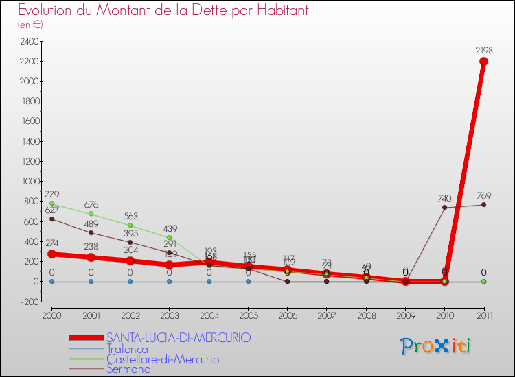 Evolution de la dette par habitant pour la commune de SANTA-LUCIA-DI-MERCURIO et les communes proches Comparaison de la dette par habitant pour SANTA-LUCIA-DI-MERCURIO et les communes voisines