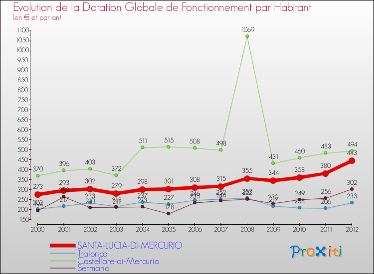 Evolution et montant de la dotation globale de fonctionnement par Habitant pour SANTA-LUCIA-DI-MERCURIO et les communes proches Comparaison des dotations globales de fonctionnement par habitant pour SANTA-LUCIA-DI-MERCURIO et les communes voisines