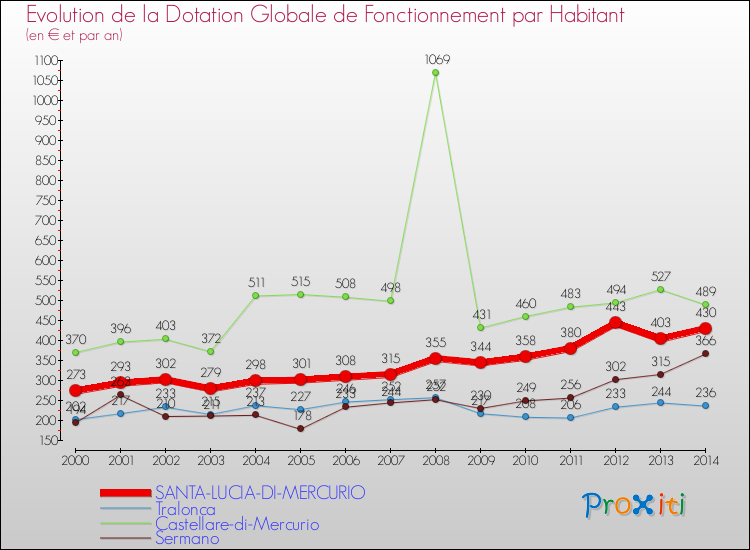 Evolution et montant de la dotation globale de fonctionnement par Habitant pour SANTA-LUCIA-DI-MERCURIO et les communes proches de 2000 à 2014. Comparaison des dotations globales de fonctionnement par habitant pour SANTA-LUCIA-DI-MERCURIO et les communes voisines de 2000 à 2014.