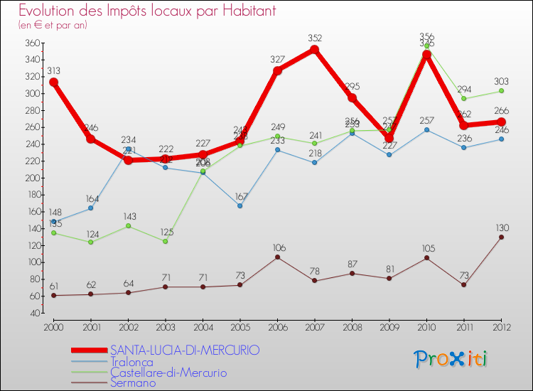 Evolution et montant des impôts locaux par Habitant pour SANTA-LUCIA-DI-MERCURIO et les communes proches Comparaison des impôts locaux par habitant pour SANTA-LUCIA-DI-MERCURIO et les communes voisines