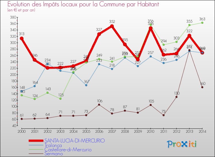 Evolution et montant des impôts locaux par Habitant pour SANTA-LUCIA-DI-MERCURIO et les communes proches de 2000 à 2014 Comparaison des impôts locaux par habitant pour SANTA-LUCIA-DI-MERCURIO et les communes voisines de 2000 à 2014