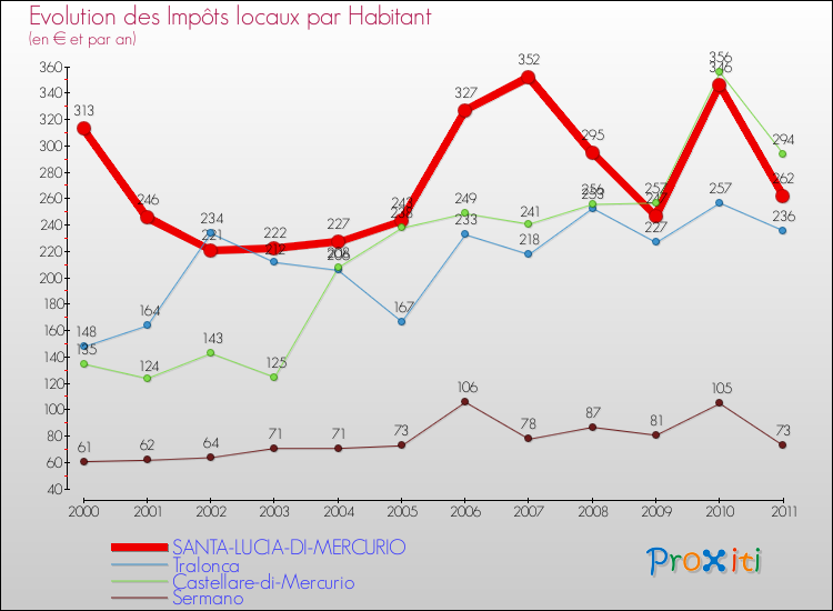 Evolution et montant des impôts locaux par Habitant pour SANTA-LUCIA-DI-MERCURIO et les communes proches Comparaison des impôts locaux par habitant pour SANTA-LUCIA-DI-MERCURIO et les communes voisines