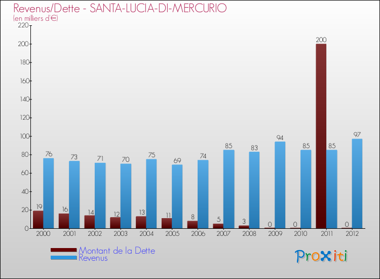 Evolution comparée de la dette et des revenus pour la commune de SANTA-LUCIA-DI-MERCURIO de 2000 à 2012 Comparaison de la dette et des revenus pour SANTA-LUCIA-DI-MERCURIO de 2000 à 2012