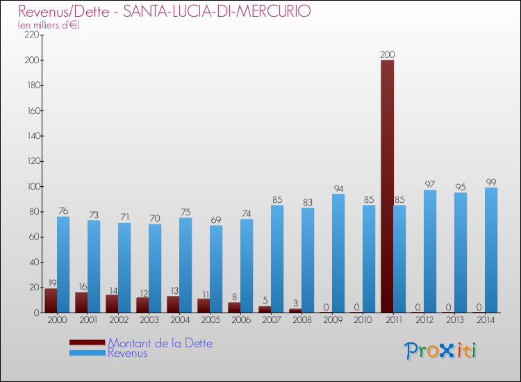 Evolution comparée de la dette et des revenus pour la commune de SANTA-LUCIA-DI-MERCURIO de 2000 à 2014 Comparaison de la dette et des revenus pour SANTA-LUCIA-DI-MERCURIO de 2000 à 2014