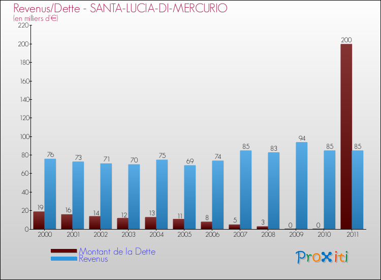 Evolution comparée de la dette et des revenus pour la commune de SANTA-LUCIA-DI-MERCURIO de 2000 à 2011 Comparaison de la dette et des revenus pour SANTA-LUCIA-DI-MERCURIO de 2000 à 2011