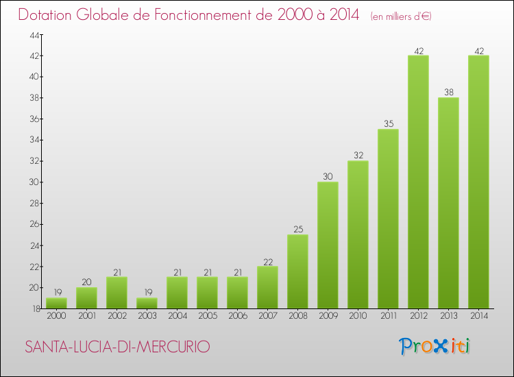 Evolution du montant de la Dotation Globale de Fonctionnement pour la commune de SANTA-LUCIA-DI-MERCURIO de 2000 à 2014 Evolution du montant de la Dotation Globale de Fonctionnement pour SANTA-LUCIA-DI-MERCURIO de 2000 à 2014