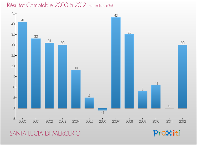 Evolution du résultat comptable pour la commune de SANTA-LUCIA-DI-MERCURIO de 2000 à 2012 Evolution du résultat comptable pour SANTA-LUCIA-DI-MERCURIO de 2000 à 2012