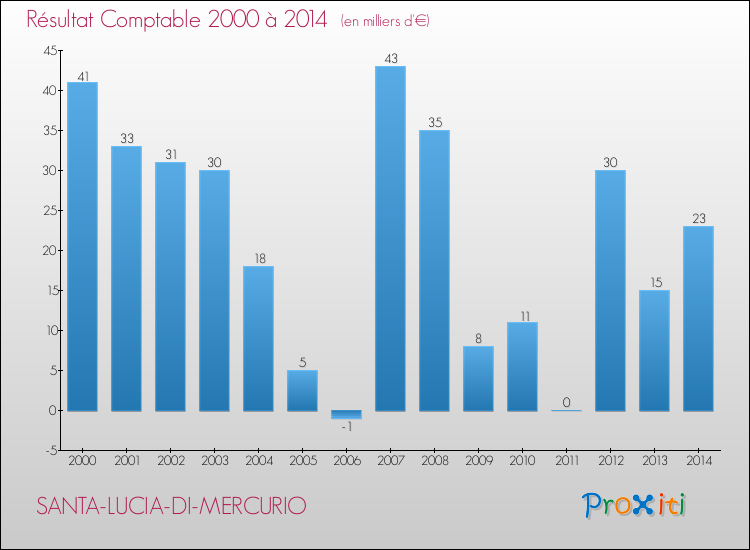 Evolution du résultat comptable pour la commune de SANTA-LUCIA-DI-MERCURIO de 2000 à 2014 Evolution du résultat comptable pour SANTA-LUCIA-DI-MERCURIO de 2000 à 2014