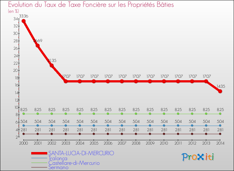 Evolution du taux de la taxe foncière sur le bati pour SANTA-LUCIA-DI-MERCURIO et les communes proches de 2000 à 2014 Comparaison des taux de taxe foncière sur le bati pour SANTA-LUCIA-DI-MERCURIO et les communes voisines de 2000 à 2014
