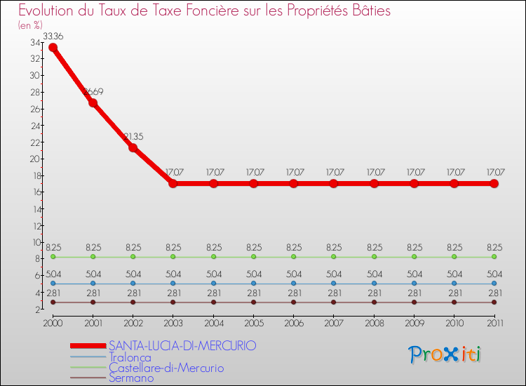 Evolution du taux de la taxe foncière sur le bati pour SANTA-LUCIA-DI-MERCURIO et les communes proches Comparaison des taux de taxe foncière sur le bati pour SANTA-LUCIA-DI-MERCURIO et les communes voisines