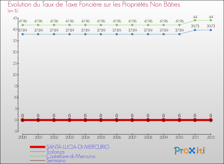 Evolution du taux de la taxe foncière sur les immeubles et terrains non batis pour SANTA-LUCIA-DI-MERCURIO et les communes proches de 2000 à 2012 Comparaison des taux de la taxe foncière sur les immeubles et terrains non batis pour SANTA-LUCIA-DI-MERCURIO et les communes voisines de 2000 à 2012