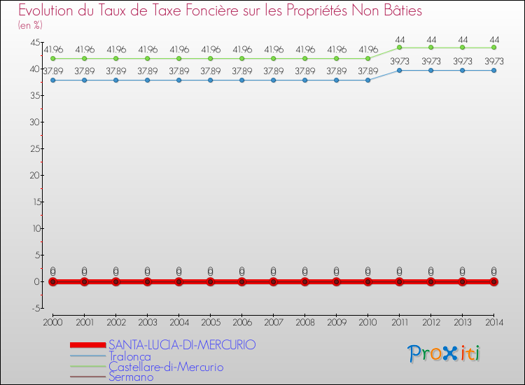 Evolution du taux de la taxe foncière sur les immeubles et terrains non batis pour SANTA-LUCIA-DI-MERCURIO et les communes proches de 2000 à 2014 Comparaison des taux de la taxe foncière sur les immeubles et terrains non batis pour SANTA-LUCIA-DI-MERCURIO et les communes voisines de 2000 à 2014