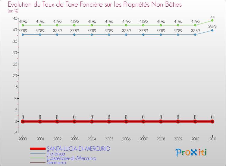 Evolution du taux de la taxe foncière sur les immeubles et terrains non batis pour SANTA-LUCIA-DI-MERCURIO et les communes proches Comparaison des taux de la taxe foncière sur les immeubles et terrains non batis pour SANTA-LUCIA-DI-MERCURIO et les communes voisines
