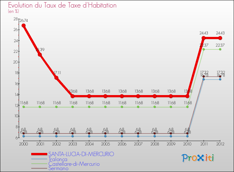 Evolution du taux de la taxe d'habitation pour SANTA-LUCIA-DI-MERCURIO et les communes proches Comparaison des taux de la taxe d'habitation pour SANTA-LUCIA-DI-MERCURIO et les communes voisines