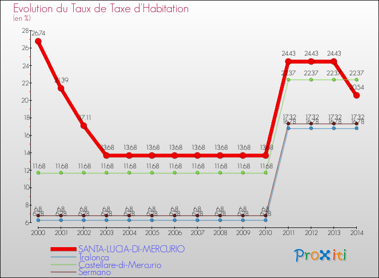 Evolution du taux de la taxe d'habitation pour SANTA-LUCIA-DI-MERCURIO et les communes proches de 2000 à 2014 Comparaison des taux de la taxe d'habitation pour SANTA-LUCIA-DI-MERCURIO et les communes voisines de 2000 à 2014