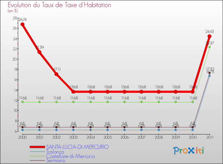 Evolution du taux de la taxe d'habitation pour SANTA-LUCIA-DI-MERCURIO et les communes proches Comparaison des taux de la taxe d'habitation pour SANTA-LUCIA-DI-MERCURIO et les communes voisines
