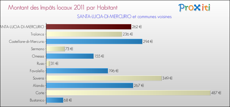 Montant des impôts locaux par Habitant pour SANTA-LUCIA-DI-MERCURIO et les communes proches Comparaison des impôts locaux par habitant pour SANTA-LUCIA-DI-MERCURIO et les communes voisines