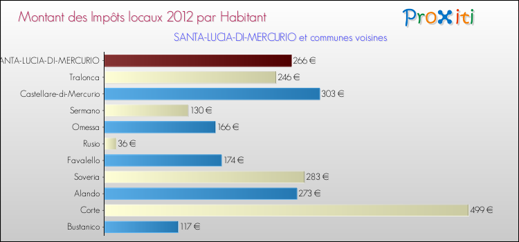 Montant des impôts locaux par Habitant pour SANTA-LUCIA-DI-MERCURIO et les communes proches Comparaison des impôts locaux par habitant pour SANTA-LUCIA-DI-MERCURIO et les communes voisines