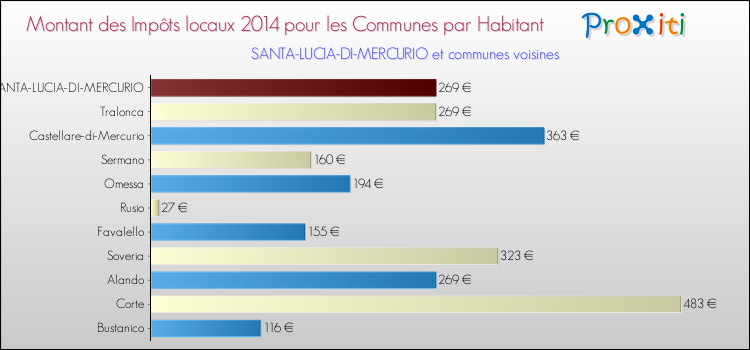 Montant des impôts locaux par Habitant pour SANTA-LUCIA-DI-MERCURIO et les communes proches en 2014 Comparaison des impôts locaux par habitant pour SANTA-LUCIA-DI-MERCURIO et les communes voisines en 2014