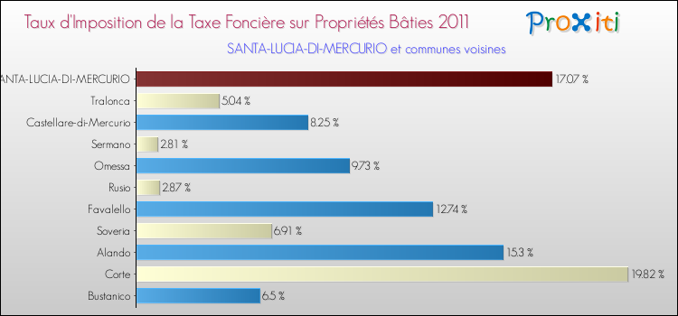 Taux d'imposition de la taxe foncière sur le bati 2011 pour SANTA-LUCIA-DI-MERCURIO et les communes proches Comparaison des taux d'imposition de la taxe foncière sur le bati 2011 pour SANTA-LUCIA-DI-MERCURIO et les communes voisines