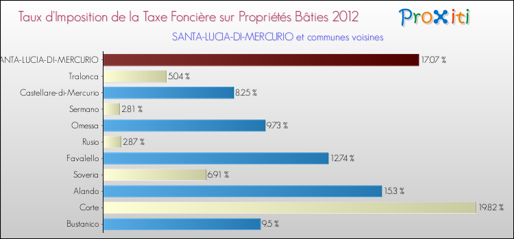 Taux d'imposition de la taxe foncière sur le bati 2012 pour SANTA-LUCIA-DI-MERCURIO et les communes proches Comparaison des taux d'imposition de la taxe foncière sur le bati 2012 pour SANTA-LUCIA-DI-MERCURIO et les communes voisines