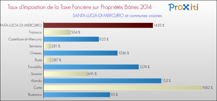 Taux d'imposition de la taxe foncière sur le bati 2014 pour SANTA-LUCIA-DI-MERCURIO et les communes proches Comparaison des taux d'imposition de la taxe foncière sur le bati 2014 pour SANTA-LUCIA-DI-MERCURIO et les communes voisines