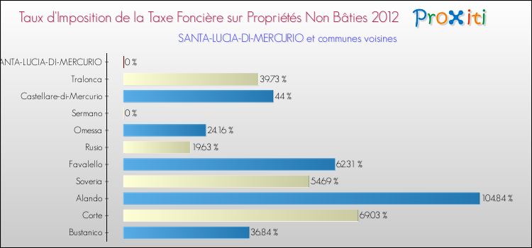 Taux d'imposition de la taxe foncière sur les immeubles et terrains non batis 2012 pour SANTA-LUCIA-DI-MERCURIO et les communes proches Comparaison des taux d'imposition de la taxe foncière sur les immeubles et terrains non batis 2012 pour SANTA-LUCIA-DI-MERCURIO et les communes voisines