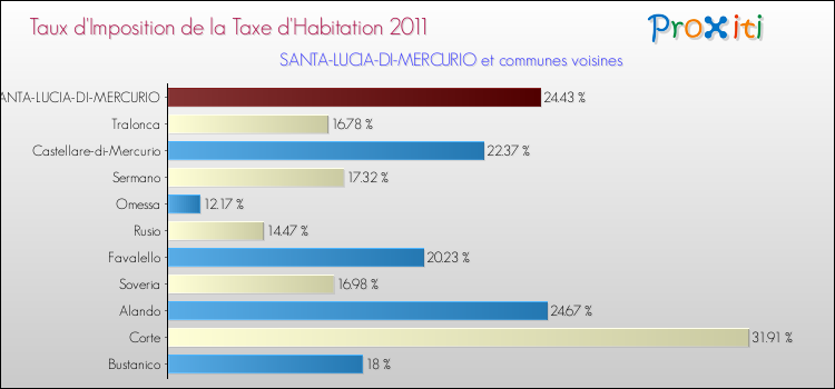 Taux d'imposition de la taxe d'habitation 2011 pour SANTA-LUCIA-DI-MERCURIO et les communes proches Comparaison des taux d'imposition de la taxe d'habitation 2011 pour SANTA-LUCIA-DI-MERCURIO et les communes voisines