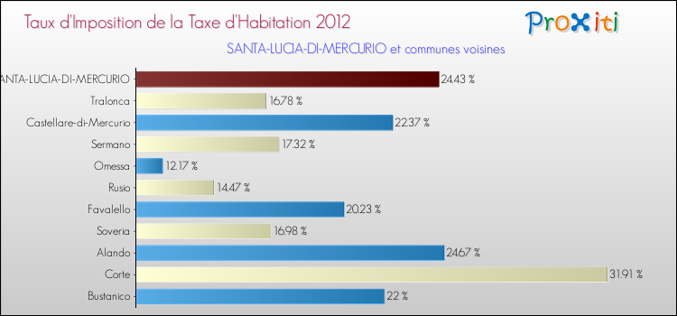 Taux d'imposition de la taxe d'habitation 2012 pour SANTA-LUCIA-DI-MERCURIO et les communes proches Comparaison des taux d'imposition de la taxe d'habitation 2012 pour SANTA-LUCIA-DI-MERCURIO et les communes voisines