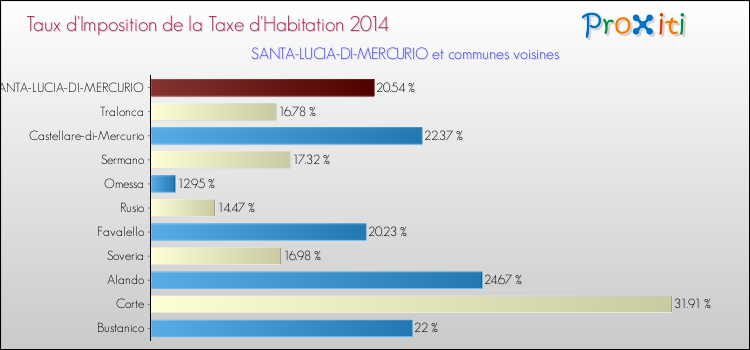 Taux d'imposition de la taxe d'habitation 2014 pour SANTA-LUCIA-DI-MERCURIO et les communes proches Comparaison des taux d'imposition de la taxe d'habitation 2014 pour SANTA-LUCIA-DI-MERCURIO et les communes voisines