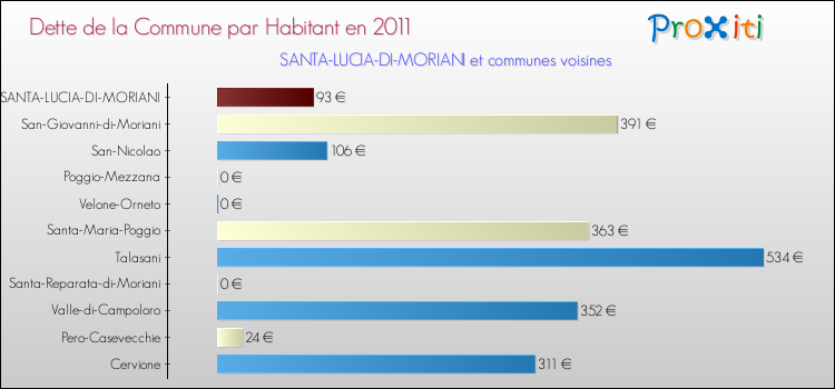 Dette par habitant de la commune en 2011 pour SANTA-LUCIA-DI-MORIANI et les communes proches Comparaison de la dette par habitant de la commune en 2011 pour SANTA-LUCIA-DI-MORIANI et les communes voisines