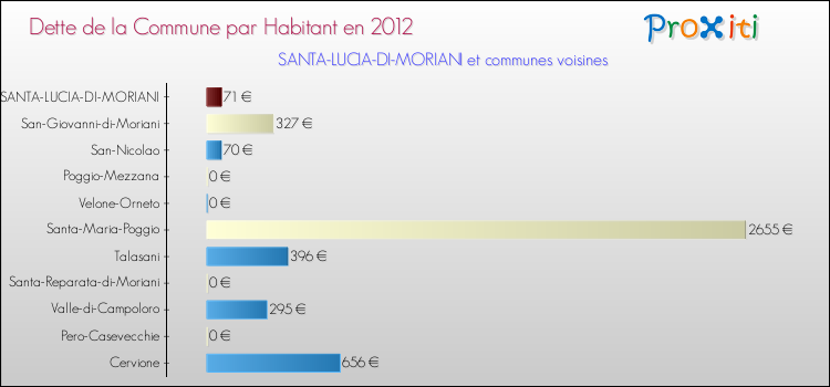 Dette par habitant de la commune en 2012 pour SANTA-LUCIA-DI-MORIANI et les communes proches Comparaison de la dette par habitant de la commune en 2012 pour SANTA-LUCIA-DI-MORIANI et les communes voisines