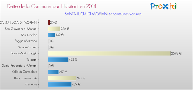 Dette par habitant de la commune en 2014 pour SANTA-LUCIA-DI-MORIANI et les communes proches Comparaison de la dette par habitant de la commune en 2014 pour SANTA-LUCIA-DI-MORIANI et les communes voisines