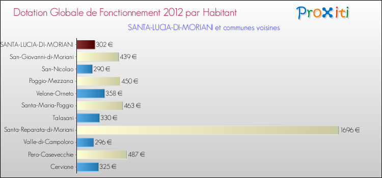 Montant des dotations globales de fonctionnement DGF par Habitant pour SANTA-LUCIA-DI-MORIANI et les communes proches Comparaison des des dotations globales de fonctionnement DGF par habitant pour SANTA-LUCIA-DI-MORIANI et les communes voisines