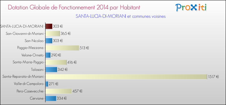 Montant des dotations globales de fonctionnement DGF par Habitant pour SANTA-LUCIA-DI-MORIANI et les communes proches en 2014. Comparaison des des dotations globales de fonctionnement DGF par habitant pour SANTA-LUCIA-DI-MORIANI et les communes voisines en 2014.
