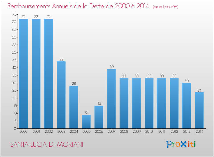 Evolution de l'annuité de la dette pour la commune de SANTA-LUCIA-DI-MORIANI de 2000 à 2014 Annuités de la dette pour SANTA-LUCIA-DI-MORIANI de 2000 à 2014