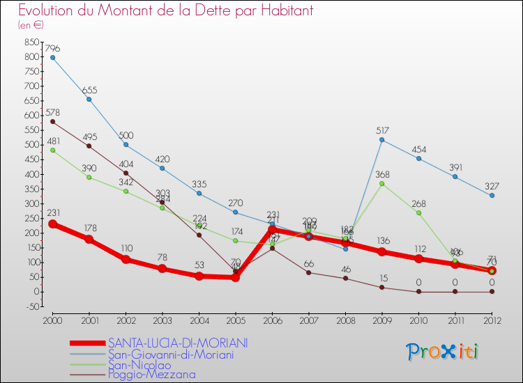 Evolution de la dette par habitant pour la commune de SANTA-LUCIA-DI-MORIANI et les communes proches de 2000 à 2012 Comparaison de la dette par habitant pour SANTA-LUCIA-DI-MORIANI et les communes voisines de 2000 à 2012