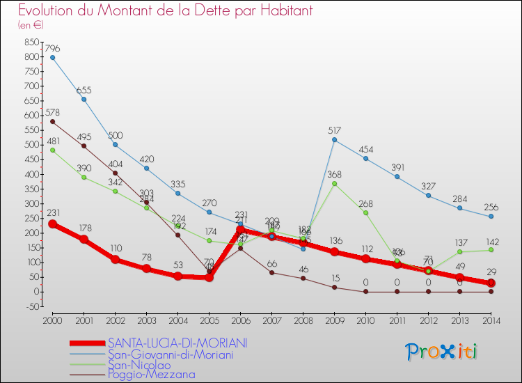 Evolution de la dette par habitant pour la commune de SANTA-LUCIA-DI-MORIANI et les communes proches de 2000 à 2014 Comparaison de la dette par habitant pour SANTA-LUCIA-DI-MORIANI et les communes voisines de 2000 à 2014
