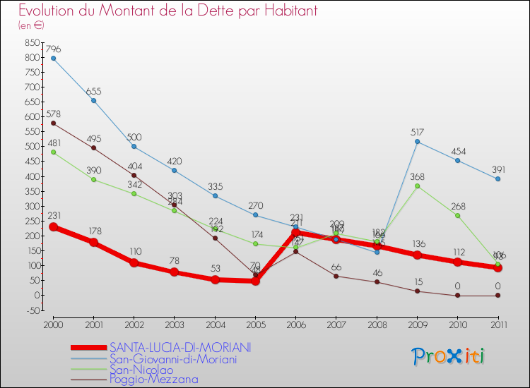 Evolution de la dette par habitant pour la commune de SANTA-LUCIA-DI-MORIANI et les communes proches Comparaison de la dette par habitant pour SANTA-LUCIA-DI-MORIANI et les communes voisines