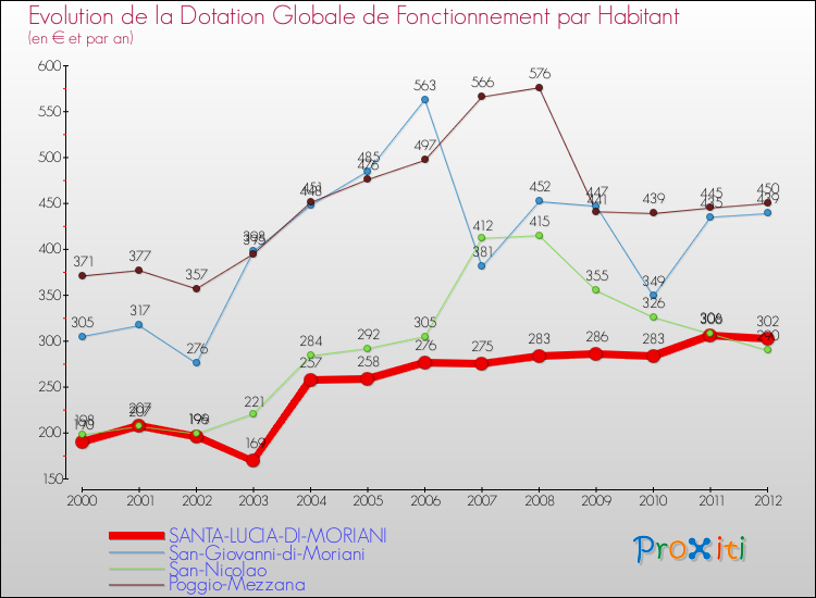 Evolution et montant de la dotation globale de fonctionnement par Habitant pour SANTA-LUCIA-DI-MORIANI et les communes proches Comparaison des dotations globales de fonctionnement par habitant pour SANTA-LUCIA-DI-MORIANI et les communes voisines