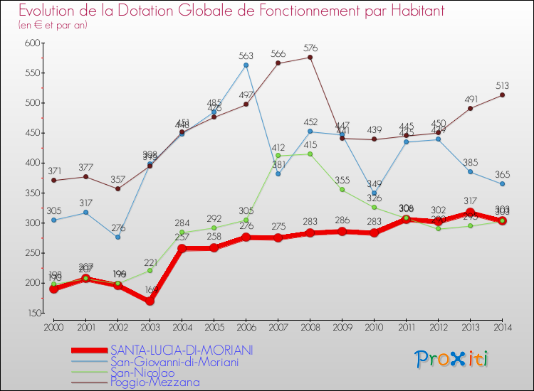 Evolution et montant de la dotation globale de fonctionnement par Habitant pour SANTA-LUCIA-DI-MORIANI et les communes proches de 2000 à 2014. Comparaison des dotations globales de fonctionnement par habitant pour SANTA-LUCIA-DI-MORIANI et les communes voisines de 2000 à 2014.