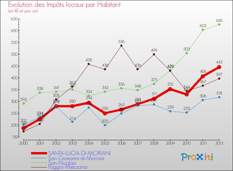Evolution et montant des impôts locaux par Habitant pour SANTA-LUCIA-DI-MORIANI et les communes proches Comparaison des impôts locaux par habitant pour SANTA-LUCIA-DI-MORIANI et les communes voisines