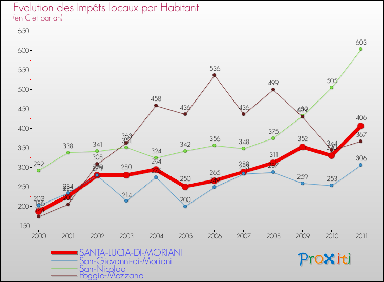 Evolution et montant des impôts locaux par Habitant pour SANTA-LUCIA-DI-MORIANI et les communes proches Comparaison des impôts locaux par habitant pour SANTA-LUCIA-DI-MORIANI et les communes voisines